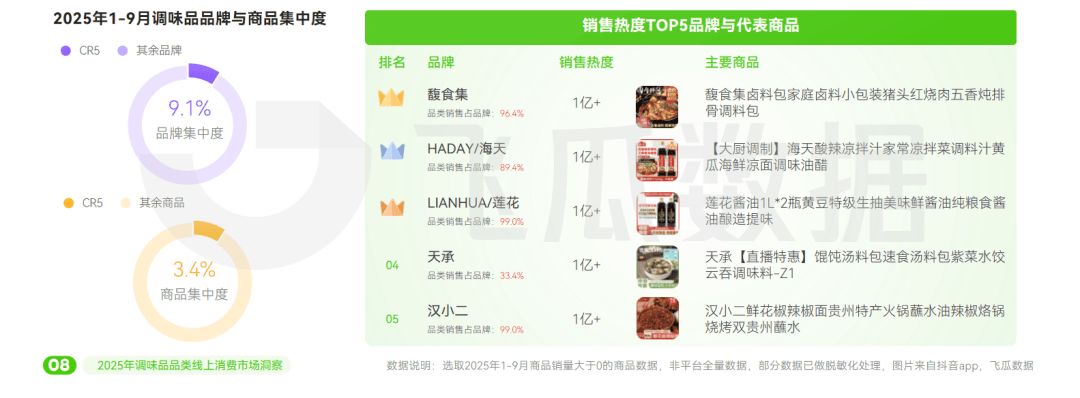 5年抖音调味品品类线%冰球突破豪华版202(图2)
