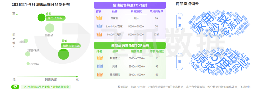 5年抖音调味品品类线%冰球突破豪华版202(图3)
