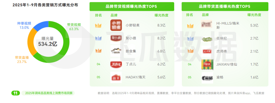 5年抖音调味品品类线%冰球突破豪华版202(图6)