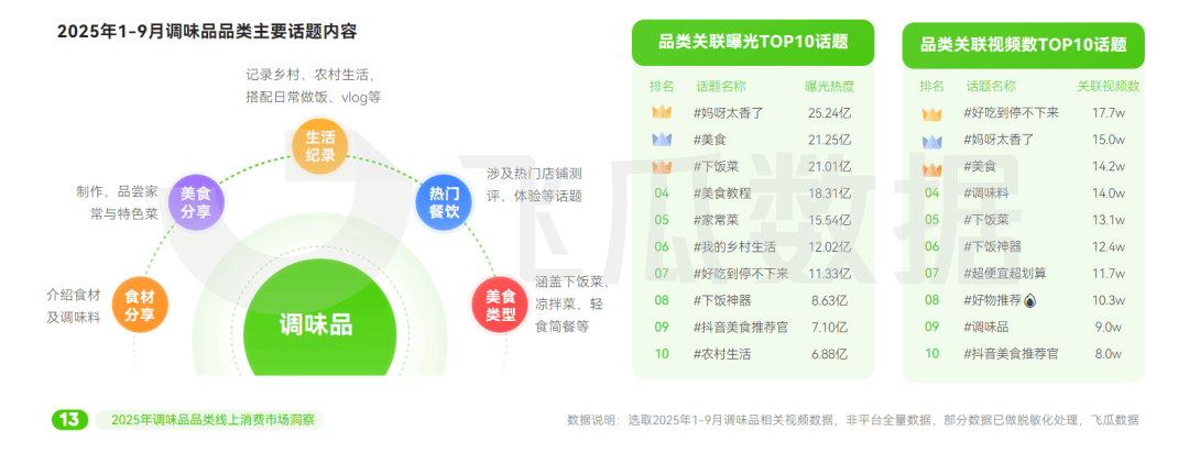 5年抖音调味品品类线%冰球突破豪华版202(图7)
