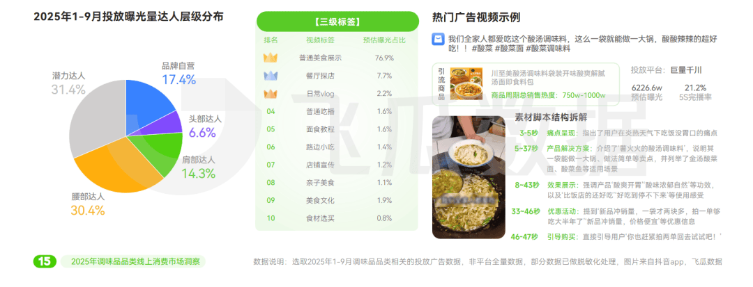 5年抖音调味品品类线%冰球突破豪华版202(图8)