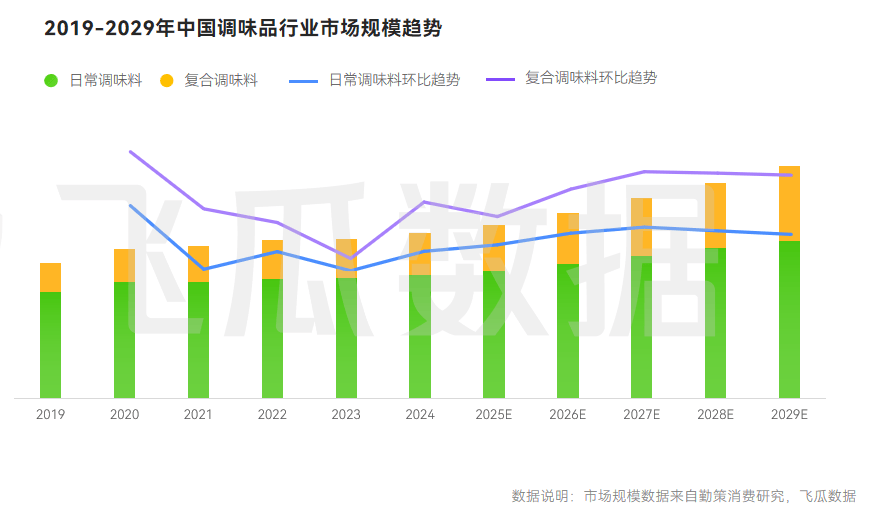 5年抖音调味品品类线%冰球突破豪华版202(图10)