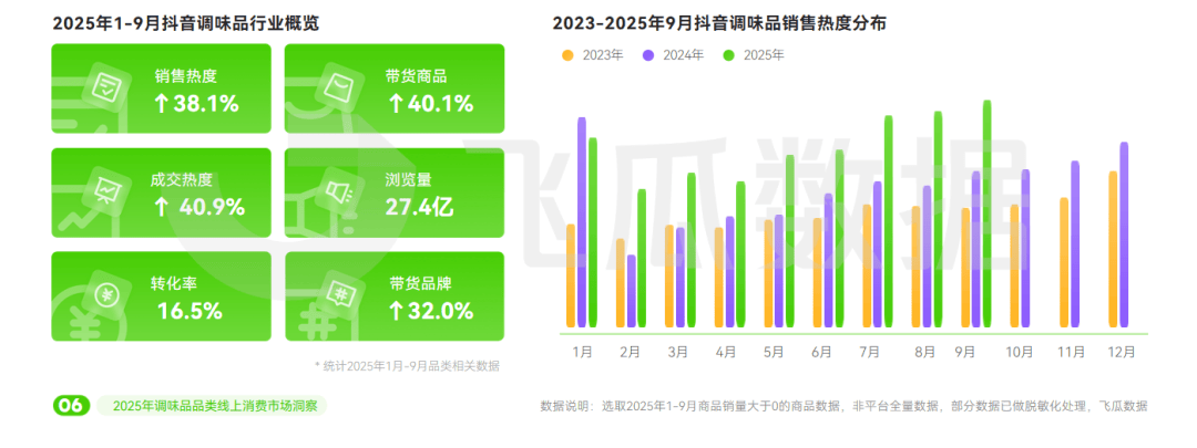 5年抖音调味品品类线%冰球突破豪华版202(图13)